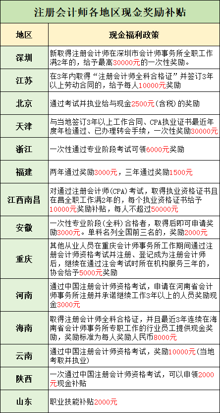 注册会计师补贴