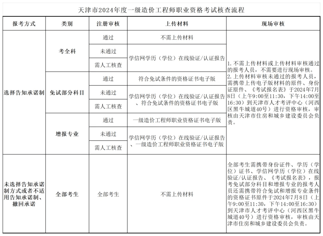 这个职业资格考试明起报名！