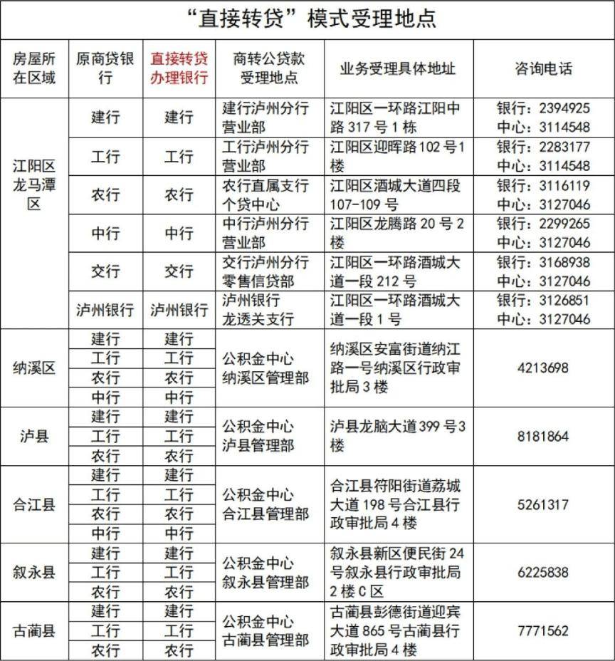 在通过商转公贷款审批后,自筹资金结清原商贷转为住房公积金贷款