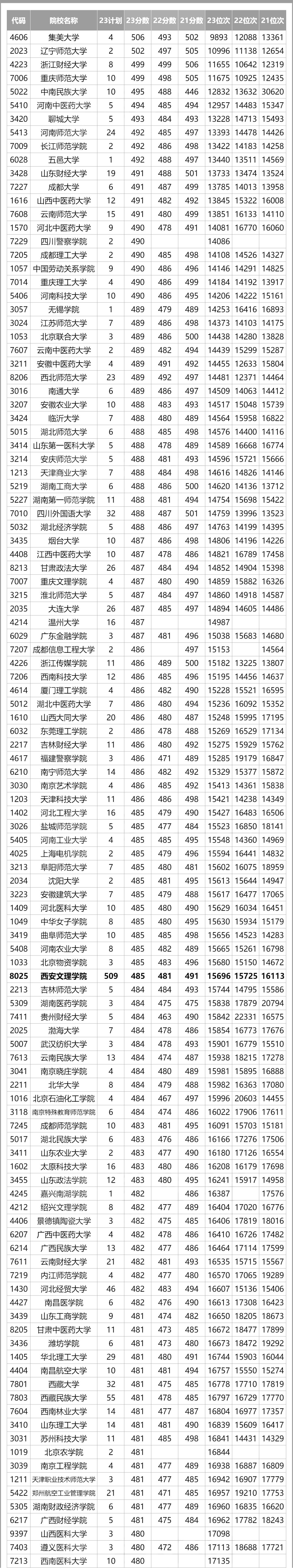 文科大学二本最低图片