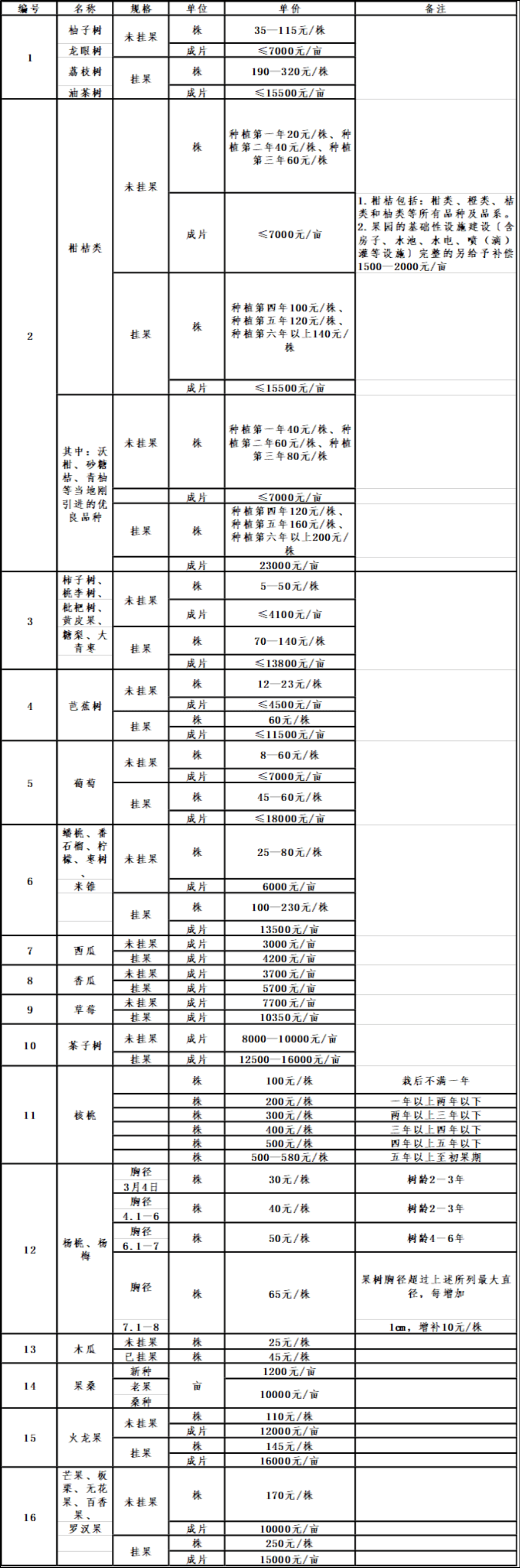 经过都安的这条公路项目,征收拆迁安置补偿标准出炉!