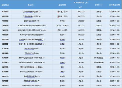 一周基金回顾：上半年基金发行回暖，固收类产品挑大梁-这一周基金怎么样