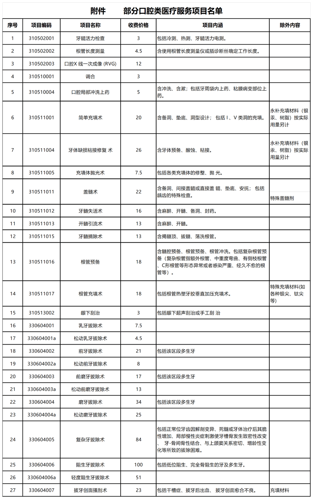 7月1日起,27项口腔类医疗服务项目可报销