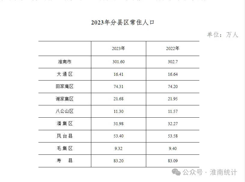 2024年淮南人口_301.6万!淮南公布最新人口数据