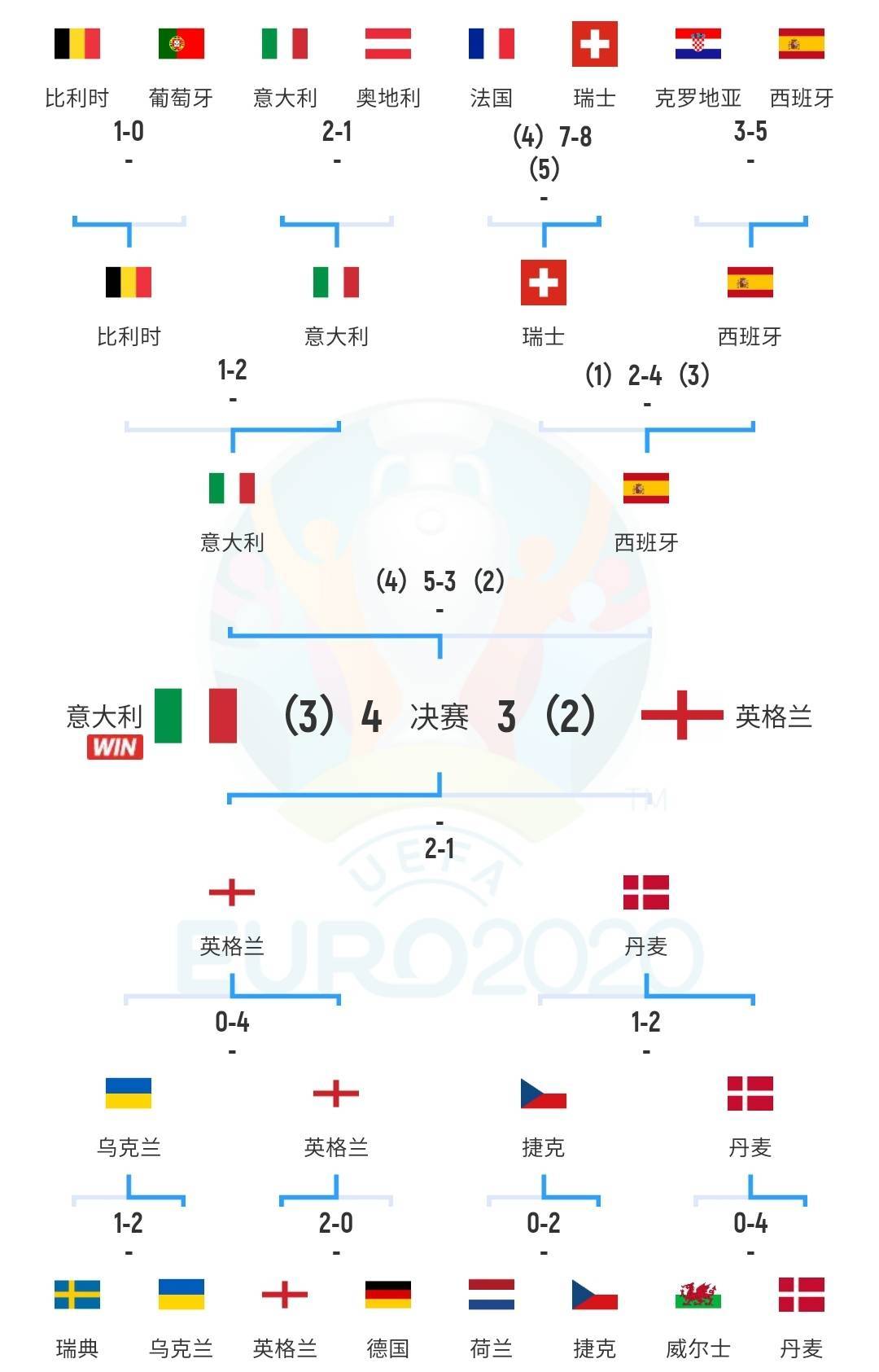 最无聊欧洲杯上届1/8决赛,法国&瑞士 克罗地亚&西班牙进球大战