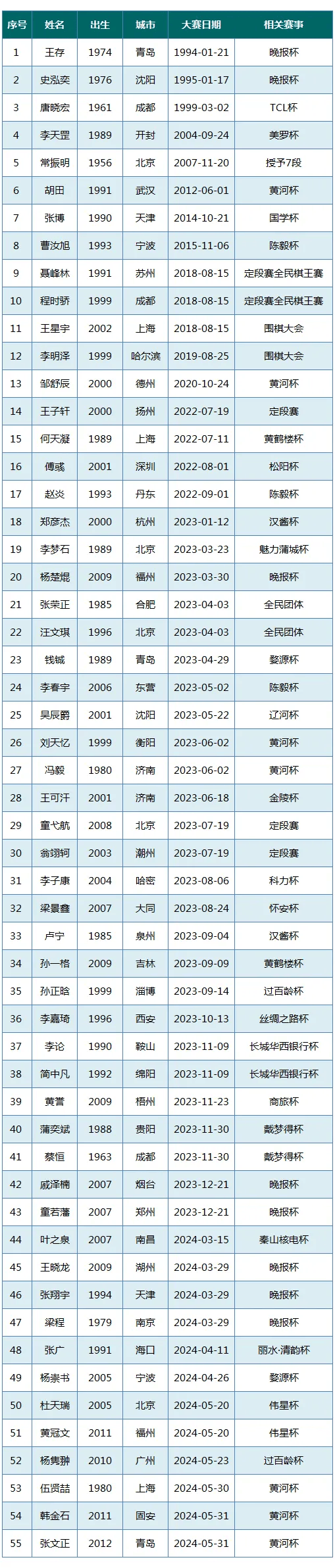 中国围棋业余7段和8段名单