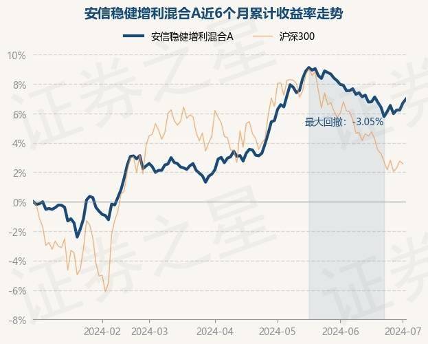 7月2日基金净值:安信稳健增利混合a最新净值1.3,涨0.25%