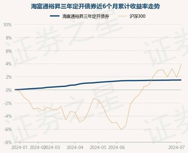 7月2日基金净值:海富通裕昇三年定开债券最新净值1.0096,涨0.01%