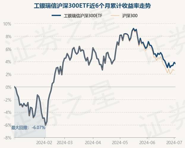 7月2日基金净值:工银瑞信沪深300etf最新净值3.5913,跌0.18%
