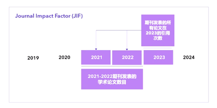 暑期微课堂 | 2024年期刊引证报告(JCR)解读