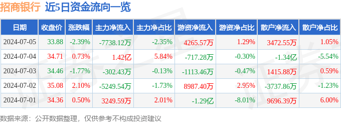 招商银行（600036）7月5日主力资金净卖出7738.12万元（600036招商银行）招商银行收盘股价，