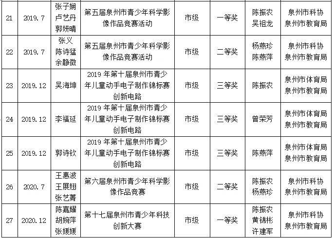 [喜讯] 惠安四中曾奕煌同学在第八届全国青少年无人机大赛福建省赛中