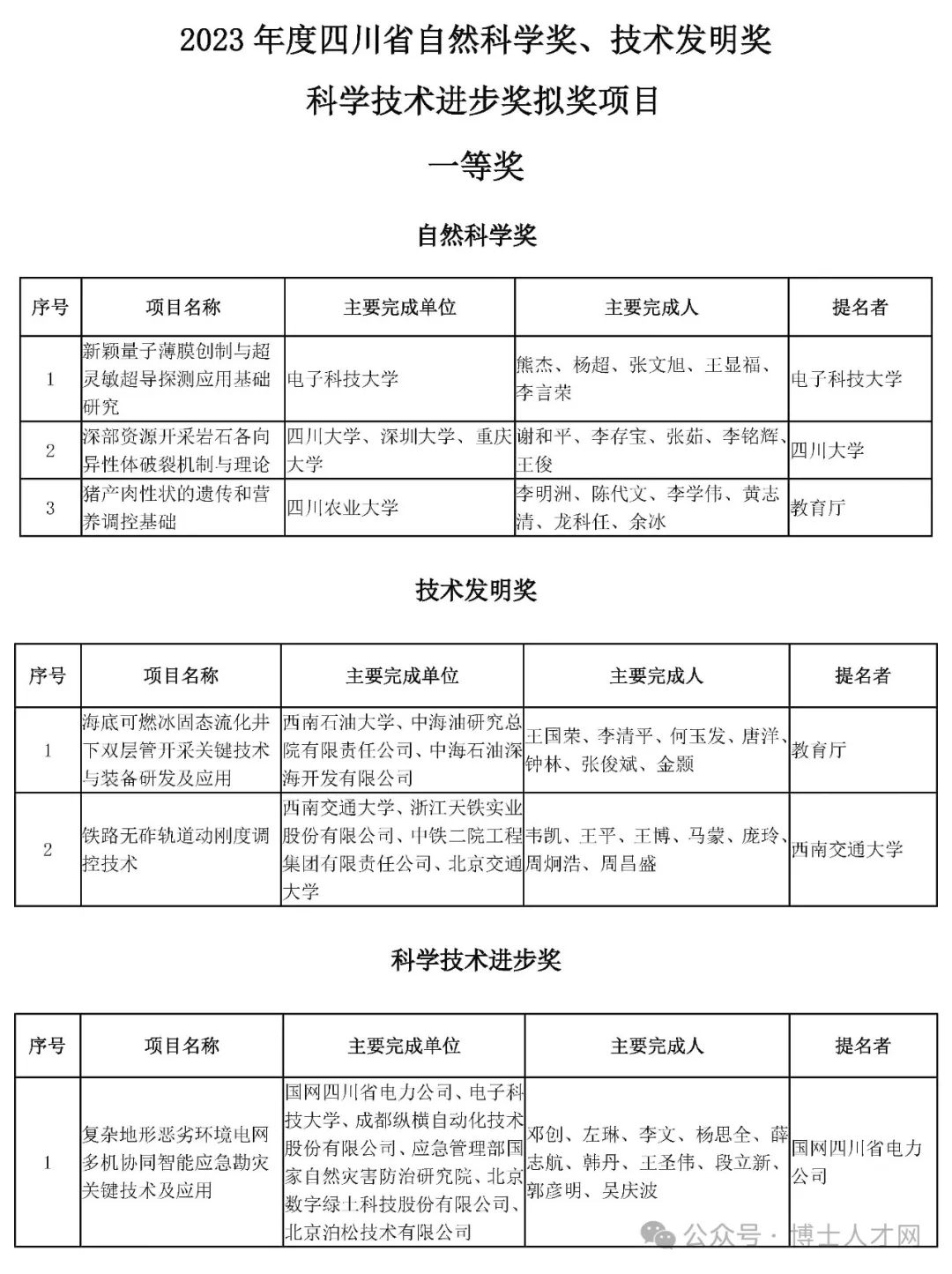 2023年度四川省自然科学奖,技术发明奖科学技术进步奖拟奖项目公示