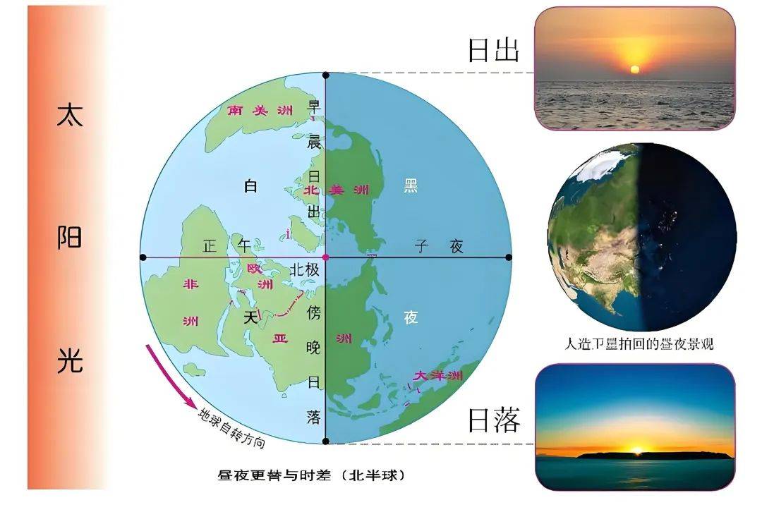【天文地理】高考地理中的地球运动!高考地理中的太阳视运动