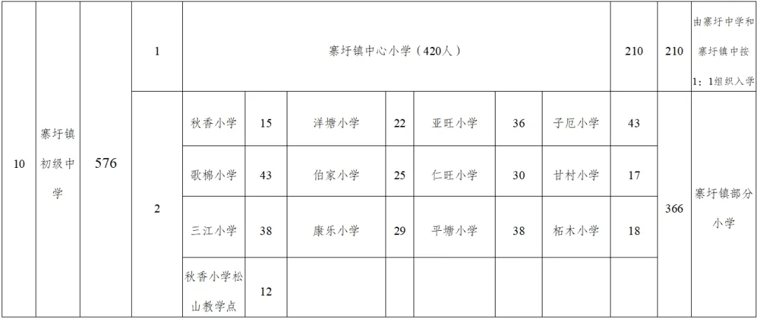 (1)县城初级中学(线上报名选填a表)①浦北县金浦中学招生范围:浦北县