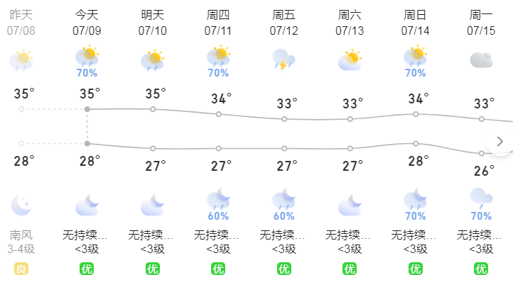 广东一地地表温度超50℃?台山天气接下来