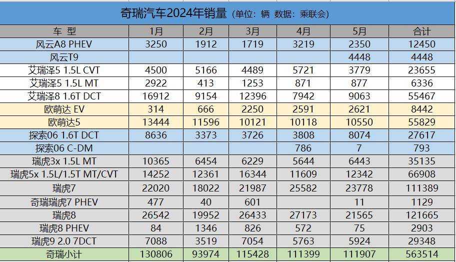 这里面需要说明的是,奇瑞集团的整体销量中是包含了智界s7的销量的