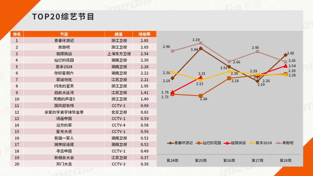 媒介周刊 |浙江卫视《闪光的夏天》首播收视1.