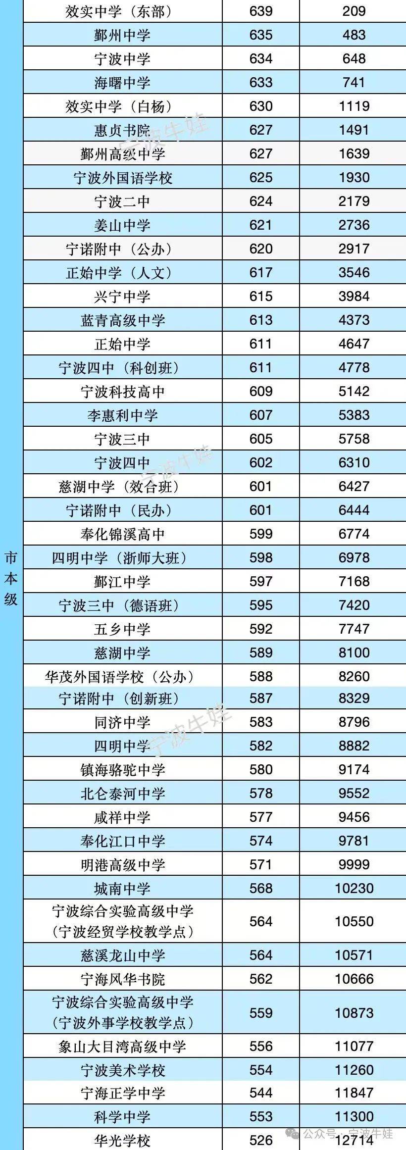 普高录取分数线2024年宁波各县市区前湾新区行远高级学校赫威思高级