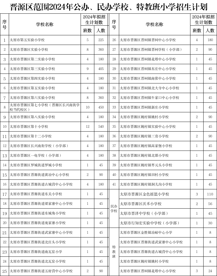 2024年杏花岭人口_太原多区小学2024学区划分、招生计划出炉!