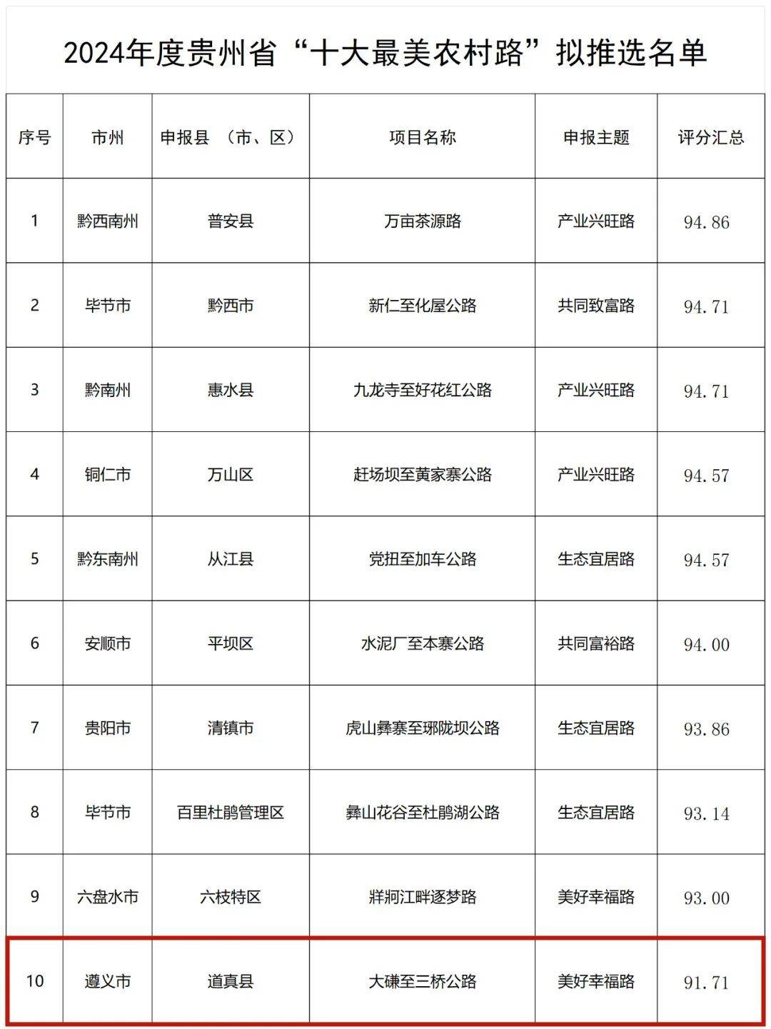 【文明聚焦】“十大最美农村路”!遵义1条线路拟被推选_贵州省_活动_年度