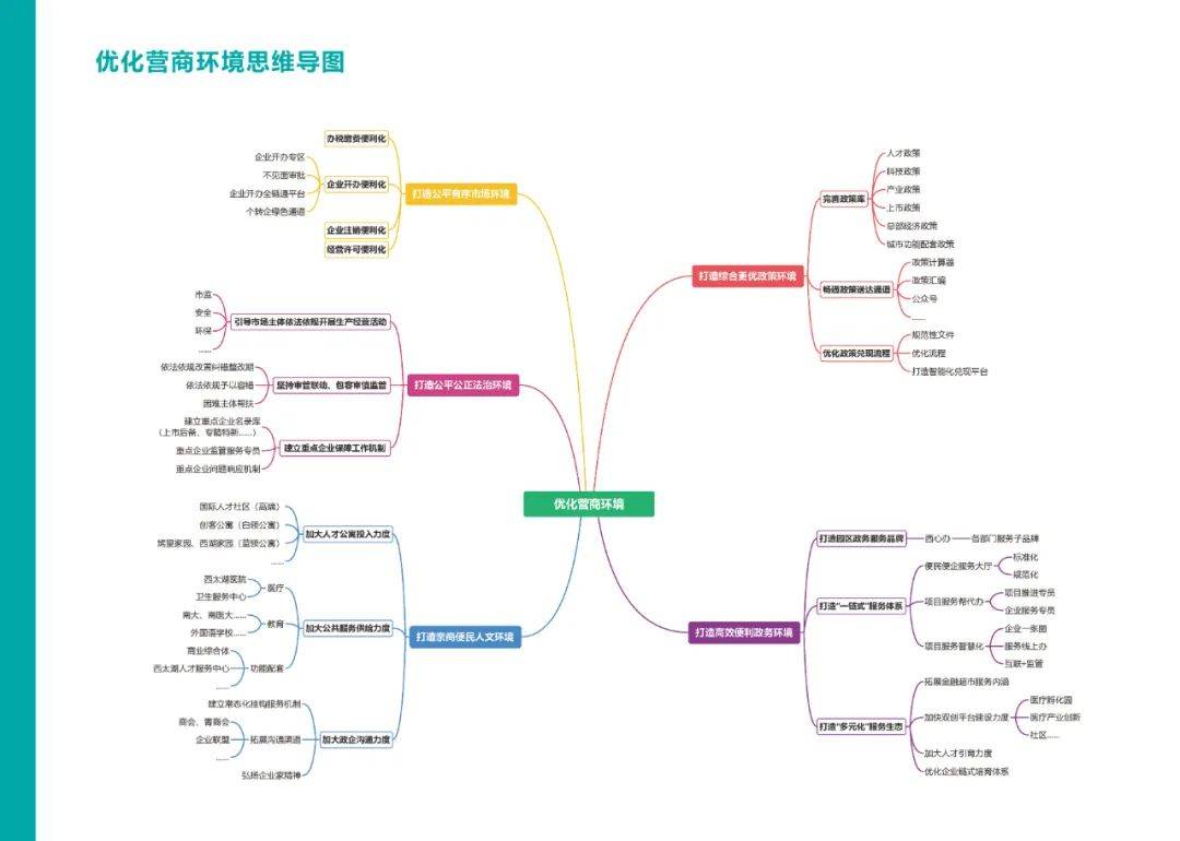 继去年全市首创推出《西太湖优化营商环境思维导图》后
