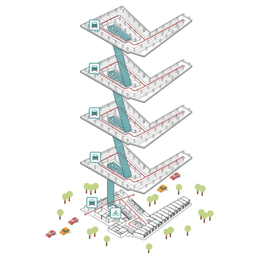 经垂直坡道到达各个楼层,每层停车区域都形成一个环形闭合通路