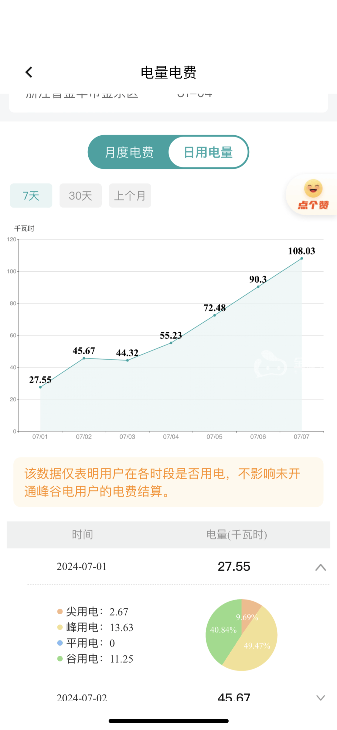 "这些天,每天的用电量都很大.