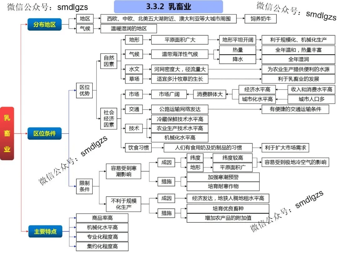 关于高三地理人文地理专项（人口/城市/农业/工业/交通）的信息