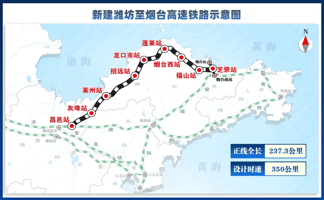 潍烟高铁线路由昌邑站引出,途经潍坊昌邑市,青岛平度市,烟台莱州市