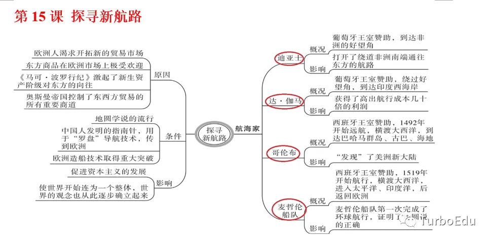 九上历史思维导图ppt图片