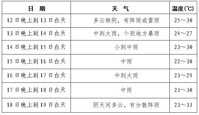 简阳未来一周天气预报请查收