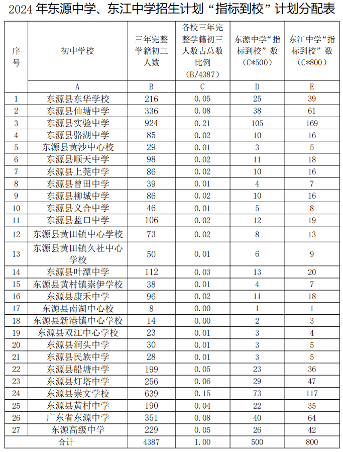 重磅出炉!2024年东源中学,东江中学招生计划"指标到校"计划公布