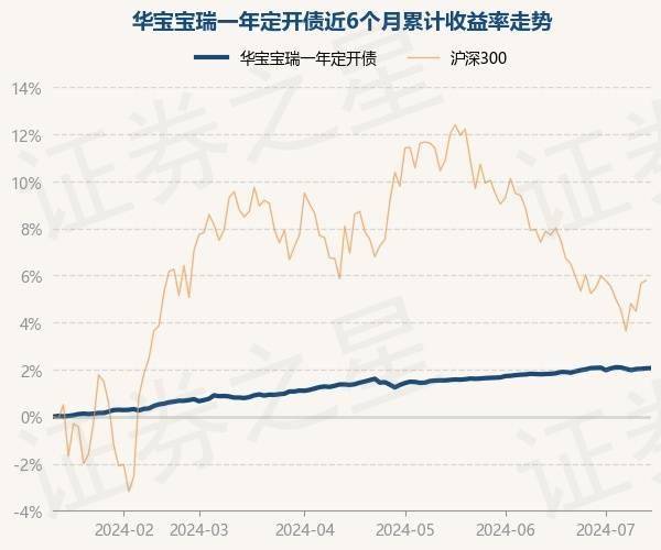 7月12日基金净值:华宝宝瑞一年定开债最新净值10606,涨001%