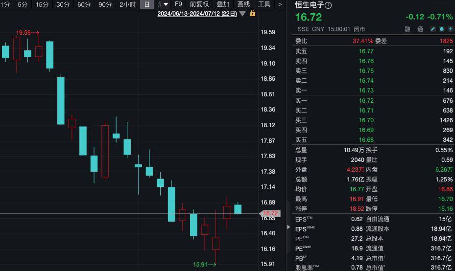 162家机构火速关注_调研_恒生电子_上市公司