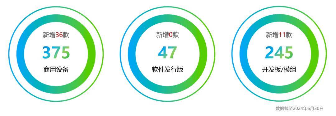 OpenHarmony 社区发布 2024 年 6 月运营报告，新增 47 款产品通过兼容性测评