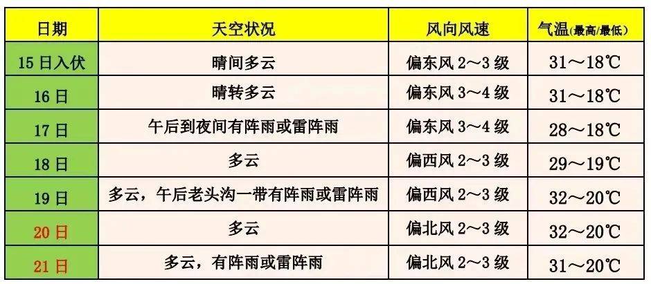 咸宁天气预报15天图片