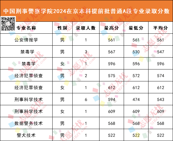 中国刑警学院女生分数图片