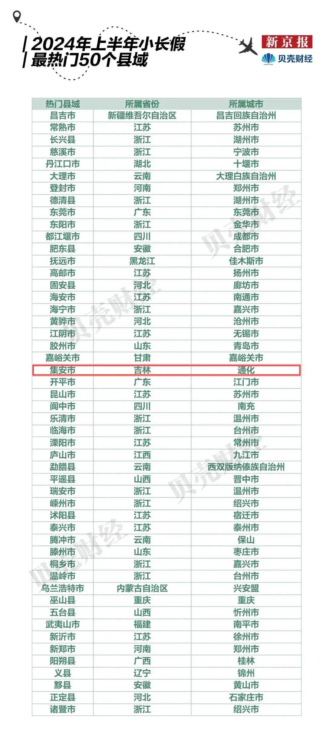 吉林多地入选中国"宝藏小城" ,夏日避暑就来这!