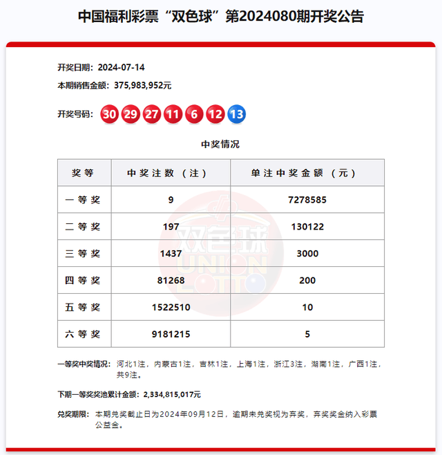 湖南有1注!双色球一等奖井喷9注,单注奖金727万元