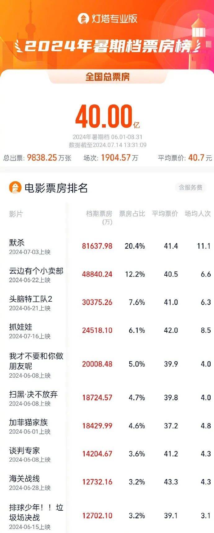 《异形:夺命舰》确认引进;2024暑期档总票房突破40亿