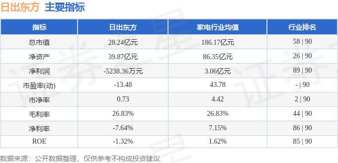 股票行情快报:日出东方(603366)7月16日主力资金净卖出11411万元