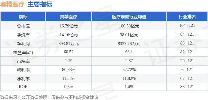 股票行情快报:奥精医疗(688613)7月16日主力资金净买入52.71万元