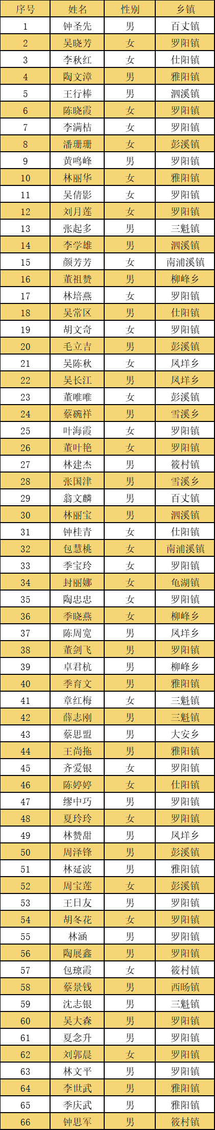 历届泰顺县委书记名单图片