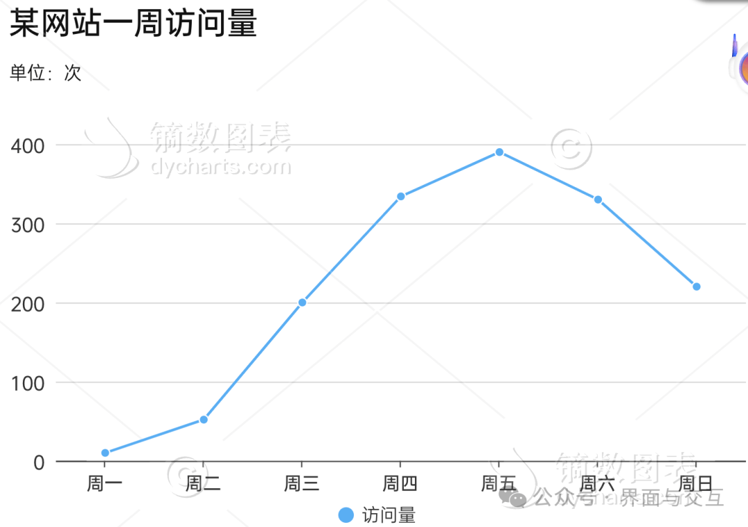 初识统计图的四种类型 折线图