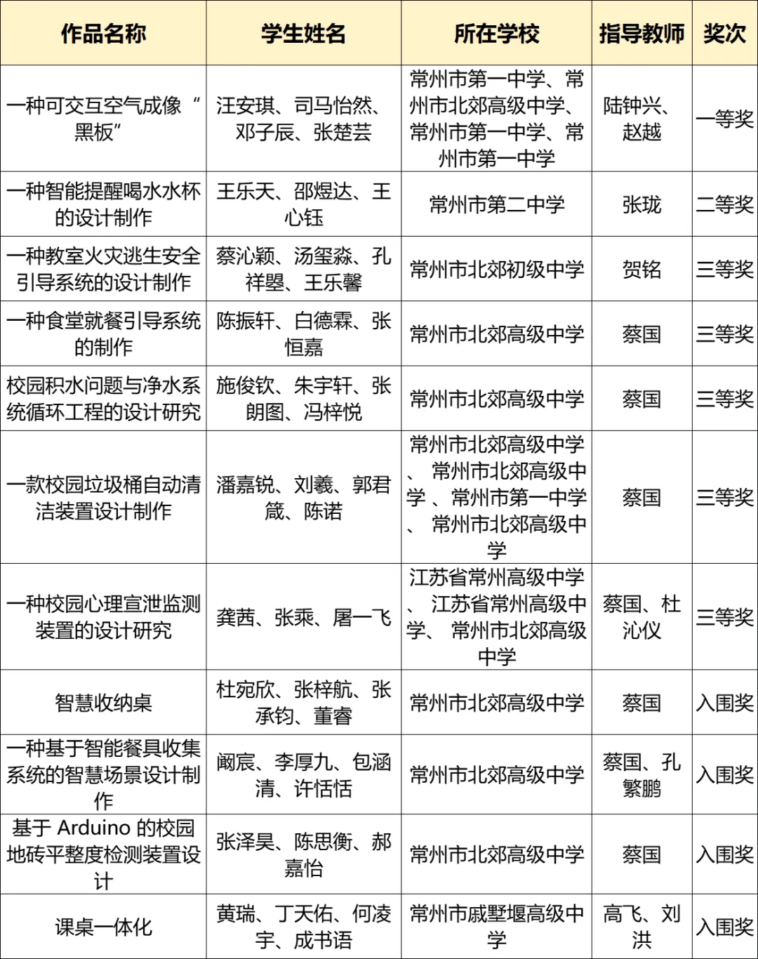 常州这些学子