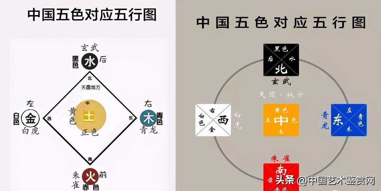 木色青--东方;火色赤—南方;土色黄—中央,金色白—西方;水色黑—北方