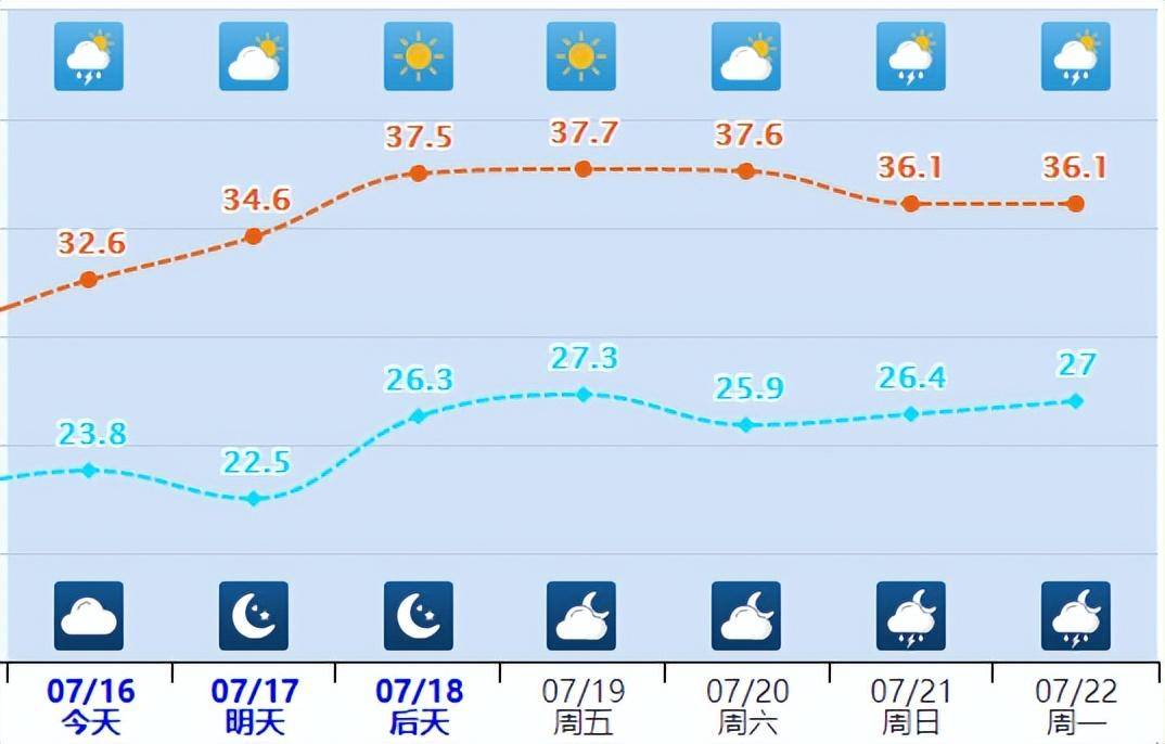 降水今日持续,明日收尾,18日天气转晴高温返场