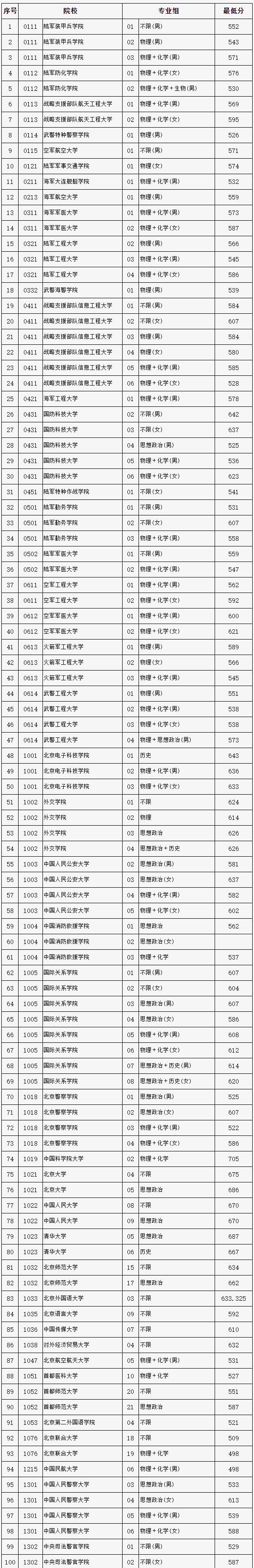 2024北京高招本科提前批录取投档线公布!_分数_志愿_高考