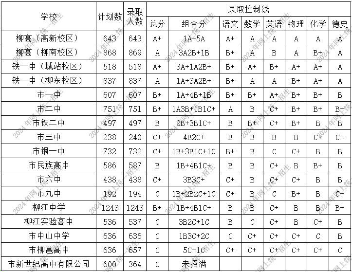 7月20日可领录取通知书!柳州公布2024年市区普通高中网上录取控制线!